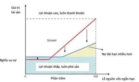 Nguồn Eisenbach Cộng sự 2014 Với nợ ngắn hạn ít hơn ngân hàng mất 2