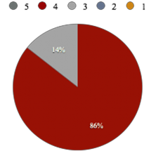 Đồ thị 2 4 Kết quả phân tích về Lợi ích đối với định hướng sử 1