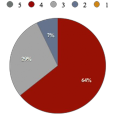 Đồ thị 2 5 Kết quả phân tích về Cảm giác thành đạt khi gắn bó lâu 1