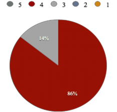 Đồ thị 2 6 Kết quả phân tích về Cơ hội phát triển nghề nghiệp 2