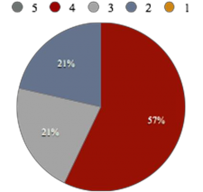 Đồ thị 2 9 Kết quả phân tích về Quyền tự chủ trong công việc 5