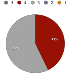 Đồ thị 2 10 Kết quả phân tích về Mức độ phù hợp công việc và năng 6