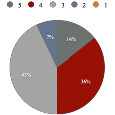 Đồ thị 2 11 Kết quả phân tích về Phản hồi chính xác về kết quả làm 7