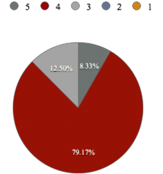 Đồ thị 2 12 Kết quả phân tích về Đóng góp của đào tạo tới Tổng 1