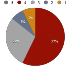 Đồ thị 2 13 Kết quả phân tích về Khóa học hợp lý Kết quả phân 2