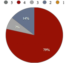Đồ thị 2 14 Kết quả phân tích về giải pháp đẩy mạnh tính sáng 3