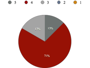 Đồ thị 2 15 Kết quả phân tích về Mức độ chia sẻ kiến thức của 4