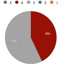 Đồ thị 2 16 Kết quả phân tích về Trả lương tương xứng với năng 1
