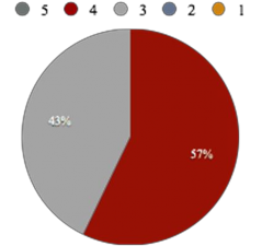 Đồ thị 2 18 Kết quả phân tích về nhìn nhận Mức lương cơ bản 3