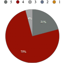 Đồ thị 2 1 Kết quả phân tích về Năng lực đội ngũ quản trị 1