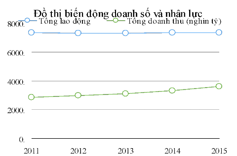 Đồ thị 2 3 Biến động doanh số và nhân lực của Tổng công ty Dược Việt Nam 3