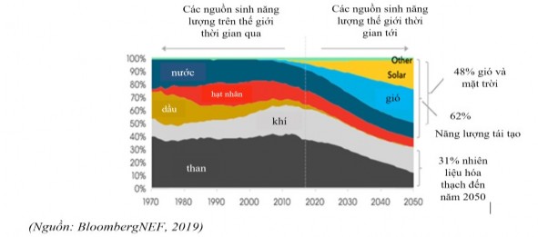 Theo dự báo của EIA 2018 Năng lượng tái tạo chiếm 17 1 sản lượng điện 1