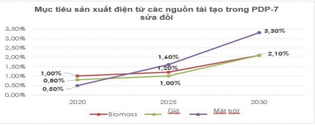 Nguồn Kế hoạch tổng thể phát triển điện quốc gia PDP7 Do đó Việt Nam 2