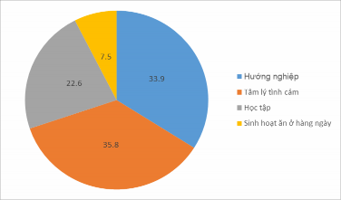 Biểu đồ 3 1 Tỷ lệ những khó khăn trẻ em mồ côi gặp phải Nguồn Kết 1