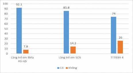 Biểu đồ 3 2 Tỷ lệ trẻ có nhu cầu tham gia các hoạt động công tác xã hội 1