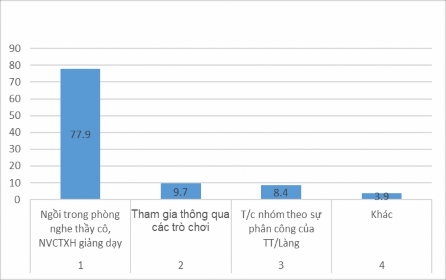 Biểu đồ 3 3 Hình thức tổ chức hoạt động nhóm giáo dục kỹ năng sống 1