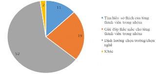 Biểu đồ 3 4 Các nội dung thực hiện trong nhóm hướng nghiệp Nguồn Kết quả 2