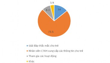 Biểu đồ 3 5 Các nội dung tuyên truyền nâng cao kiến thức Nguồn Kết quả 1