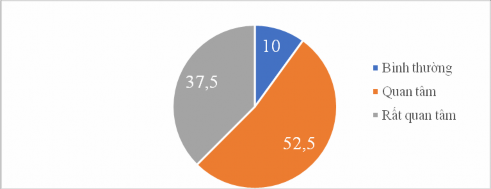 Biểu đồ 3 1 Kết quả thống kê sự quan tâm của nhà trường đối với hoạt 1