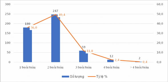 Biểu đồ 3 10 Kết quả thống kê số buổi tập tuần SV tham gia hoạt động TDTT 10