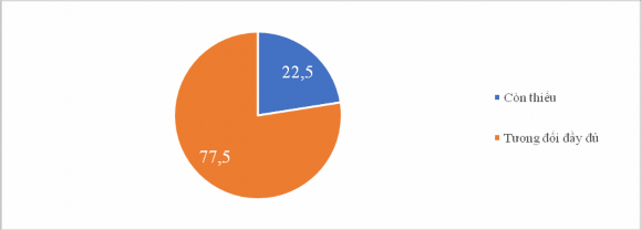 Biểu đồ 3 2 Kết quả đánh giá về số lượng đội ngũ GV giảng dạy TDTT 2