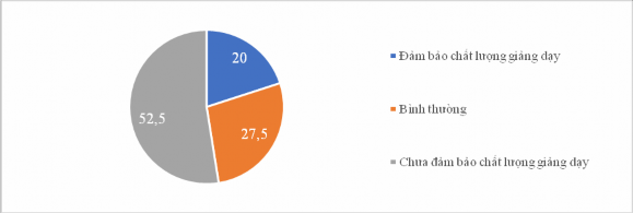Biểu đồ 3 3 Kết quả đánh giá chất lượng đội ngũ GV giảng dạy TDTT ngoại 3