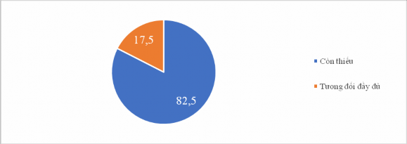 Biểu đồ 3 4 Kết quả đánh giá về số lượng cơ sở vật chất phục vụ 4