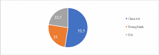 Biểu đồ 3 5 Kết quả đánh giá chất lượng cơ sở vật chất phục vụ hoạt 5