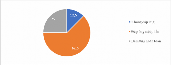 Biểu đồ 3 6 Kết quả đánh giá Kinh phí dành cho hoạt động TDTT ngoại khóa 6