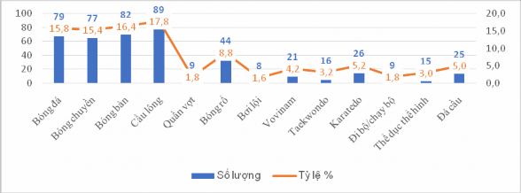 Biểu đồ 3 9 Kết quả thống kê các môn TDTT ngoại khóa SV tham gia tập luyện 9
