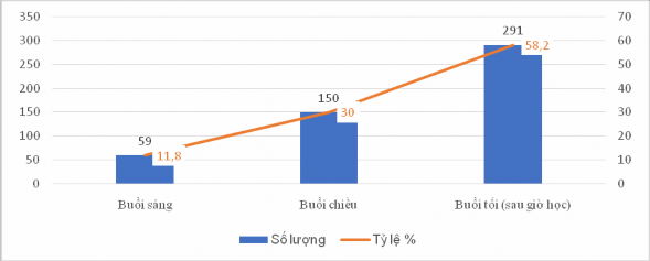 Biểu đồ 3 11 Kết quả thống kê thời điểm trong ngày SV tham gia hoạt động 1