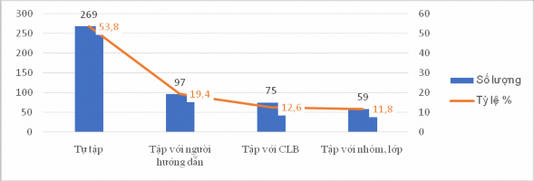 Biểu đồ 3 12 Kết quả thống kê hình thức hoạt độngTDTT ngoại khóa của SV 2