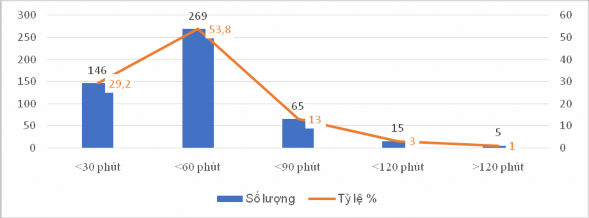 Biểu đồ 3 13 Kết quả thống kê thời lượng dành cho mỗi lần tham gia hoạt 3