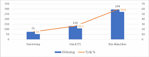 Biểu đồ 3 14 Kết quả thống kê địa điểm tham gia hoạt động TDTT ngoại 4