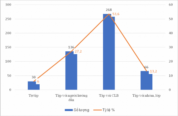 Biểu đồ 3 16 Kết quả thống kê nhu cầu về hình thức tổ chức tập luyện 6