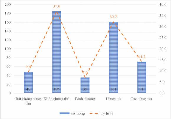 Biểu đồ 3 17 Kết quả thống kê sự hứng thú khi tham gia hoạt động TDTT 7