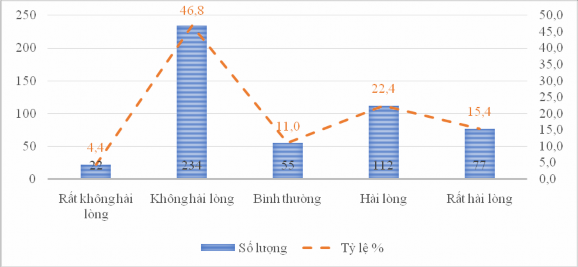 Biểu đồ 3 18 Kết quả thống kê sự hài lòng về hoạt động TDTT ngoại khóa 8