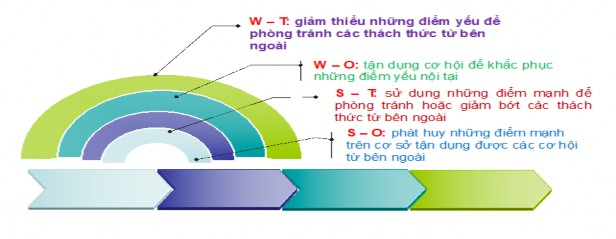 Sơ đồ 3 1 Định hướng thiết kế ma trận SWOT để xây dựng giải pháp tổ 1