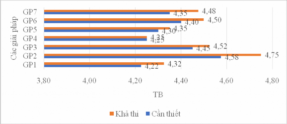 Biểu đồ 3 19 Kết quả phân tích tính cần thiết và khả thi của các GP Trong 1