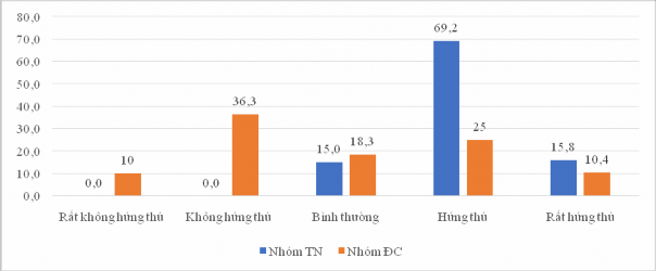 Biểu đồ 3 20 So sánh sự hứng thú của các nhóm sau thực nghiệm các GP Qua 1