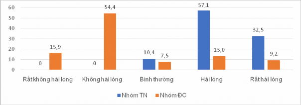 Biểu đồ 3 21 So sánh sự hài lòng của các nhóm sau thực nghiệm các GP 3 3 2 2 2