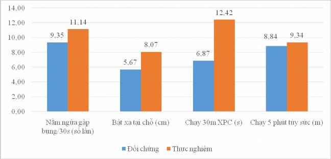 Biểu đồ 3 22 Nhịp độ tăng trưởng thể lực của SV Nam ở 2 nhóm sau TN  3