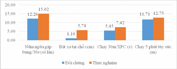 Biểu đồ 3 23 Nhịp độ tăng trưởng thể lực của SV Nữ ở 2 nhóm sau TN  6
