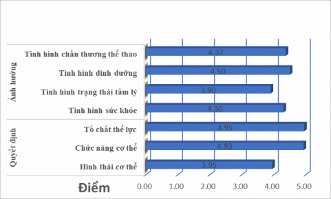 Biểu đồ 3 1 Tỷ lệ lựa chọn các nhân tố cần được giám sát trong huấn 1