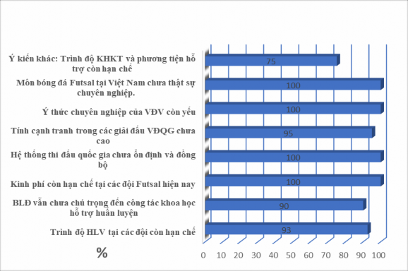Biểu đồ 3 2 Tỷ lệ các nguyên nhân dẫn đến hạn chế của giám sát huấn 1