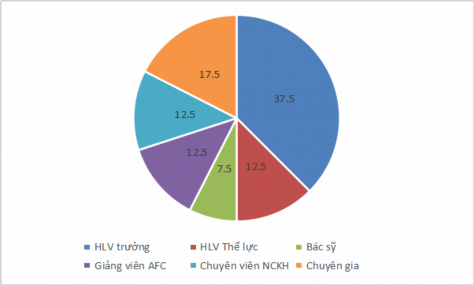 Biểu đồ 3 3 Tỷ lệ thành phần đối tượng phỏng vấn lựa chọn tiêu chí đo 1