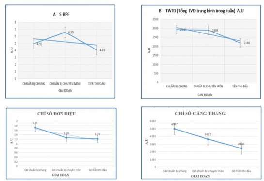 Biểu đồ 3 4 Các thông số của phương pháp RPE trong thời kỳ chuẩn bị Kết 1