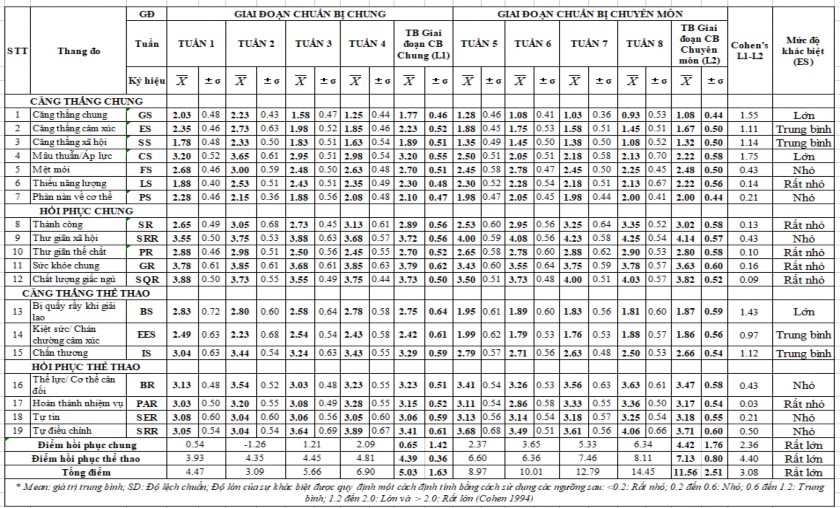 Biểu đồ 3 5 Sự khác biệt chỉ số các thang đo giữa 2 giai đoạn của thời 1