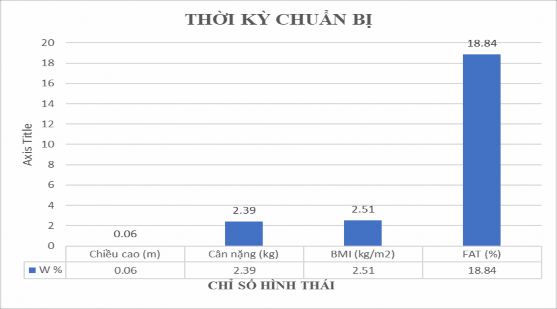 Biểu đồ 3 8 Sự biến đổi các chỉ số hình thái thành phần cơ thể của các 1