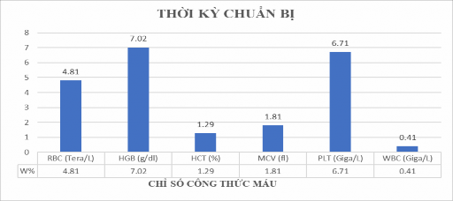 Biểu đồ 3 9 Sự biến đổi các chỉ số công thức máu của các VĐV Futsal TSN 2